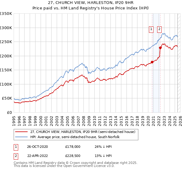 27, CHURCH VIEW, HARLESTON, IP20 9HR: Price paid vs HM Land Registry's House Price Index