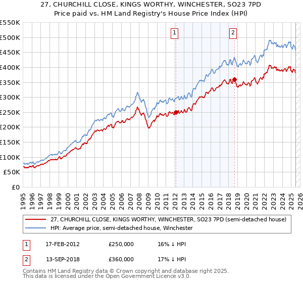 27, CHURCHILL CLOSE, KINGS WORTHY, WINCHESTER, SO23 7PD: Price paid vs HM Land Registry's House Price Index