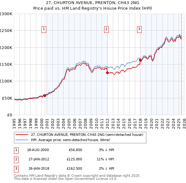 27, CHURTON AVENUE, PRENTON, CH43 2NG: Price paid vs HM Land Registry's House Price Index