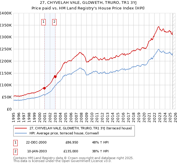 27, CHYVELAH VALE, GLOWETH, TRURO, TR1 3YJ: Price paid vs HM Land Registry's House Price Index
