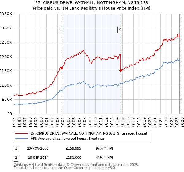 27, CIRRUS DRIVE, WATNALL, NOTTINGHAM, NG16 1FS: Price paid vs HM Land Registry's House Price Index