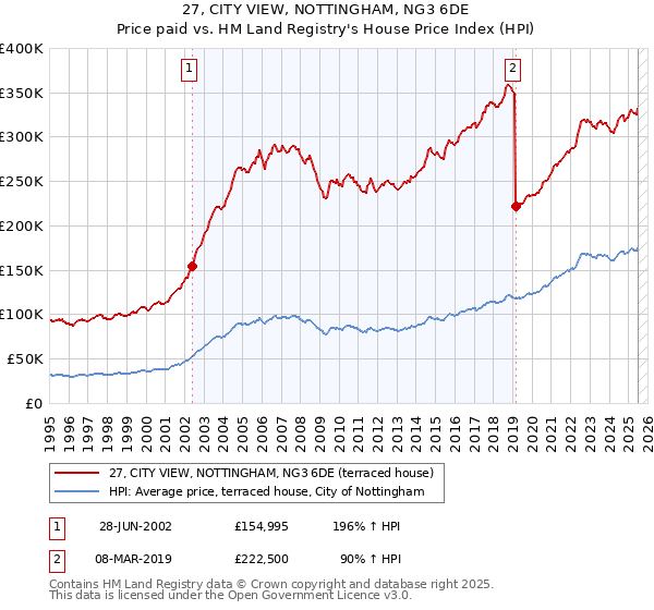 27, CITY VIEW, NOTTINGHAM, NG3 6DE: Price paid vs HM Land Registry's House Price Index