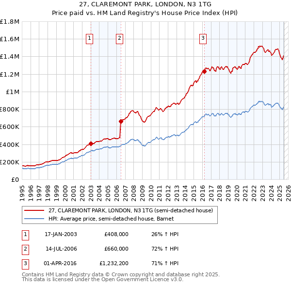 27, CLAREMONT PARK, LONDON, N3 1TG: Price paid vs HM Land Registry's House Price Index