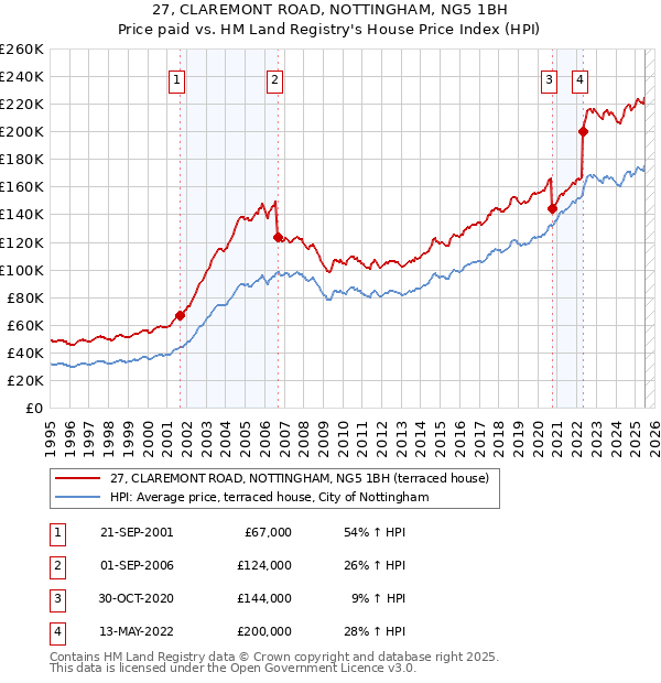 27, CLAREMONT ROAD, NOTTINGHAM, NG5 1BH: Price paid vs HM Land Registry's House Price Index