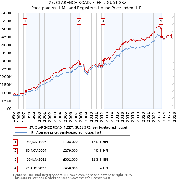 27, CLARENCE ROAD, FLEET, GU51 3RZ: Price paid vs HM Land Registry's House Price Index