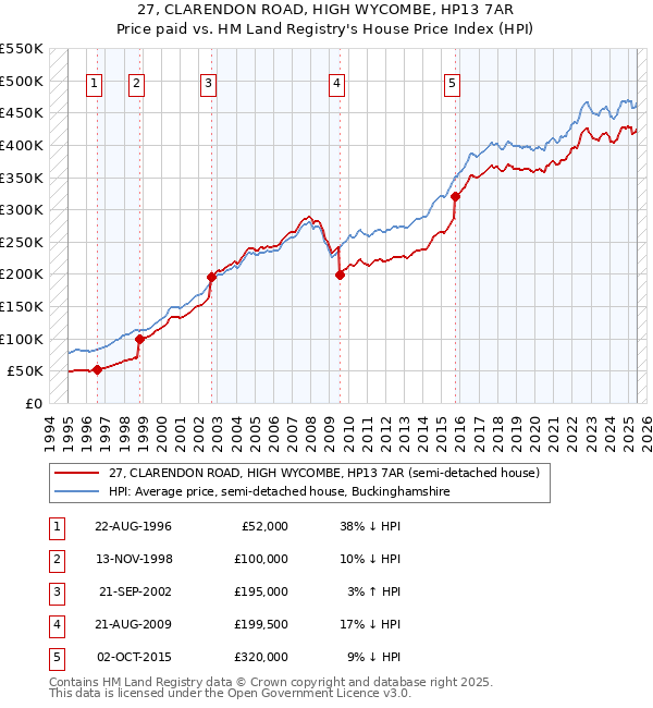 27, CLARENDON ROAD, HIGH WYCOMBE, HP13 7AR: Price paid vs HM Land Registry's House Price Index