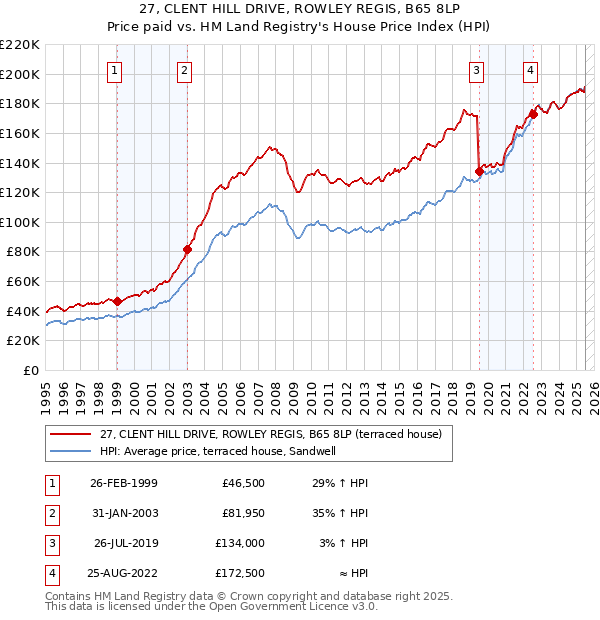 27, CLENT HILL DRIVE, ROWLEY REGIS, B65 8LP: Price paid vs HM Land Registry's House Price Index