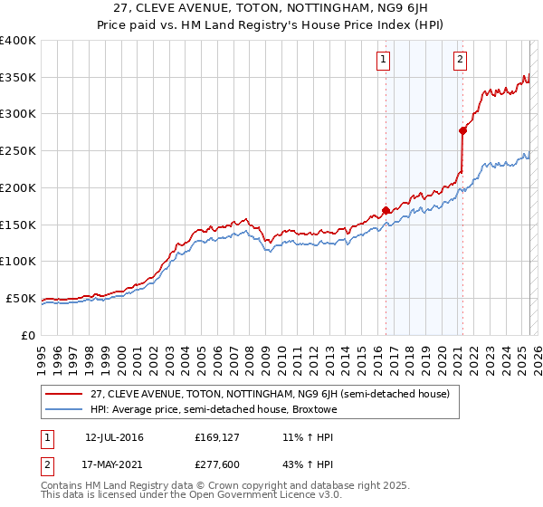 27, CLEVE AVENUE, TOTON, NOTTINGHAM, NG9 6JH: Price paid vs HM Land Registry's House Price Index