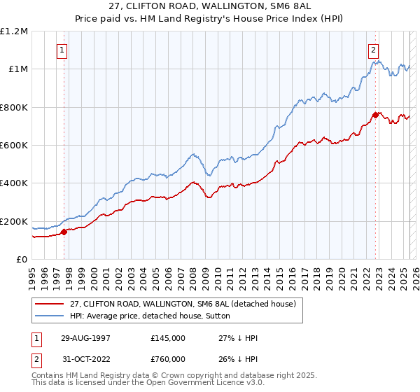27, CLIFTON ROAD, WALLINGTON, SM6 8AL: Price paid vs HM Land Registry's House Price Index