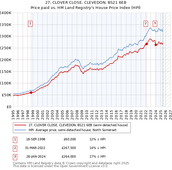 27, CLOVER CLOSE, CLEVEDON, BS21 6EB: Price paid vs HM Land Registry's House Price Index
