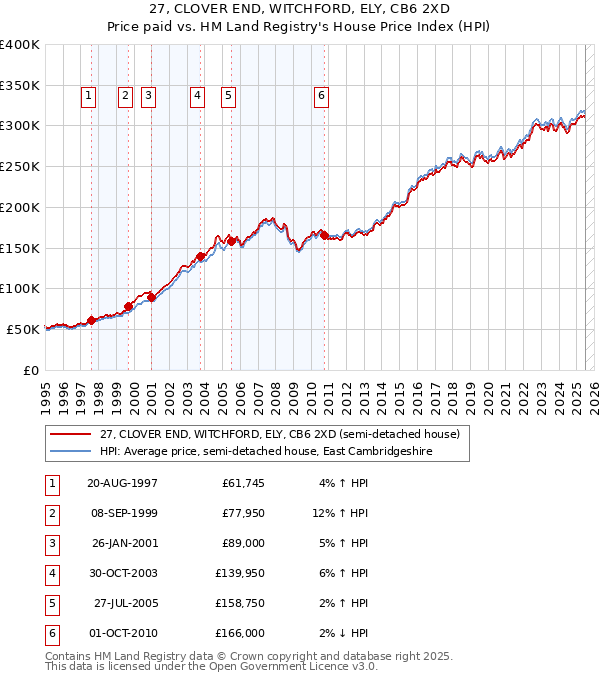 27, CLOVER END, WITCHFORD, ELY, CB6 2XD: Price paid vs HM Land Registry's House Price Index