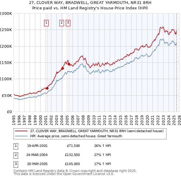 27, CLOVER WAY, BRADWELL, GREAT YARMOUTH, NR31 8RH: Price paid vs HM Land Registry's House Price Index