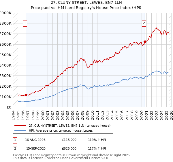 27, CLUNY STREET, LEWES, BN7 1LN: Price paid vs HM Land Registry's House Price Index