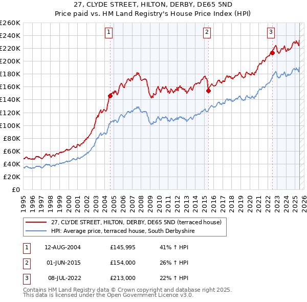 27, CLYDE STREET, HILTON, DERBY, DE65 5ND: Price paid vs HM Land Registry's House Price Index