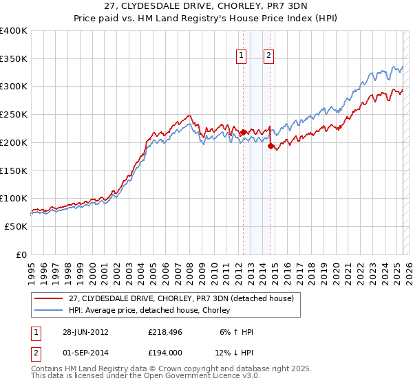 27, CLYDESDALE DRIVE, CHORLEY, PR7 3DN: Price paid vs HM Land Registry's House Price Index