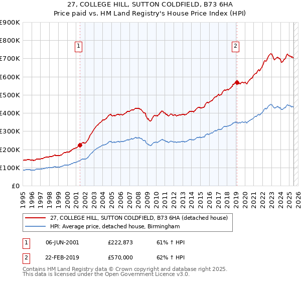 27, COLLEGE HILL, SUTTON COLDFIELD, B73 6HA: Price paid vs HM Land Registry's House Price Index