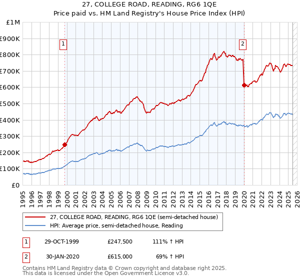27, COLLEGE ROAD, READING, RG6 1QE: Price paid vs HM Land Registry's House Price Index