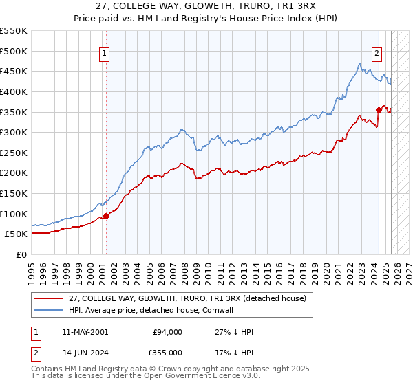 27, COLLEGE WAY, GLOWETH, TRURO, TR1 3RX: Price paid vs HM Land Registry's House Price Index