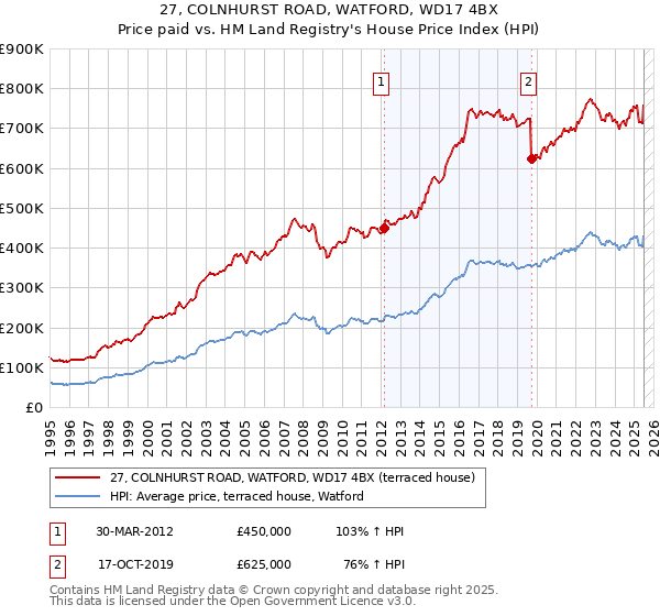 27, COLNHURST ROAD, WATFORD, WD17 4BX: Price paid vs HM Land Registry's House Price Index