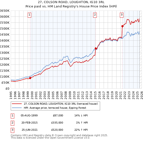 27, COLSON ROAD, LOUGHTON, IG10 3RL: Price paid vs HM Land Registry's House Price Index
