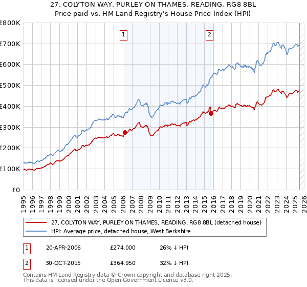 27, COLYTON WAY, PURLEY ON THAMES, READING, RG8 8BL: Price paid vs HM Land Registry's House Price Index