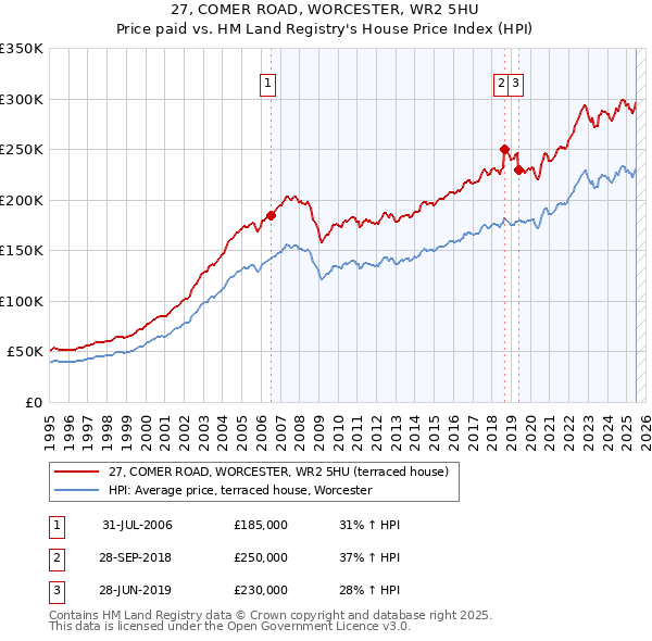 27, COMER ROAD, WORCESTER, WR2 5HU: Price paid vs HM Land Registry's House Price Index