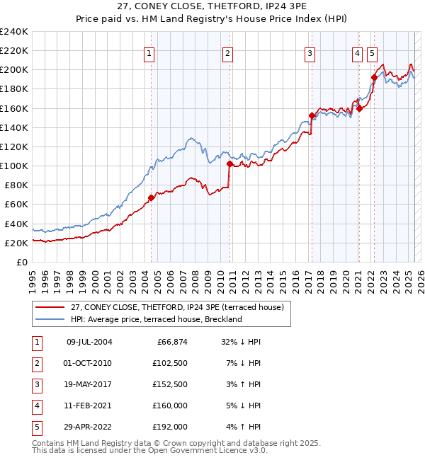 27, CONEY CLOSE, THETFORD, IP24 3PE: Price paid vs HM Land Registry's House Price Index