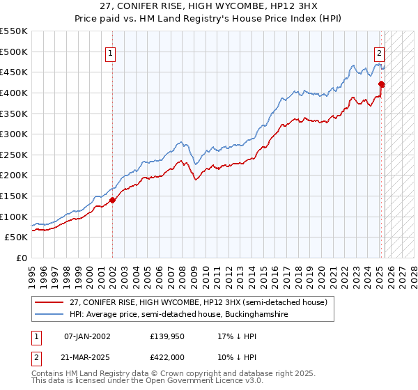 27, CONIFER RISE, HIGH WYCOMBE, HP12 3HX: Price paid vs HM Land Registry's House Price Index