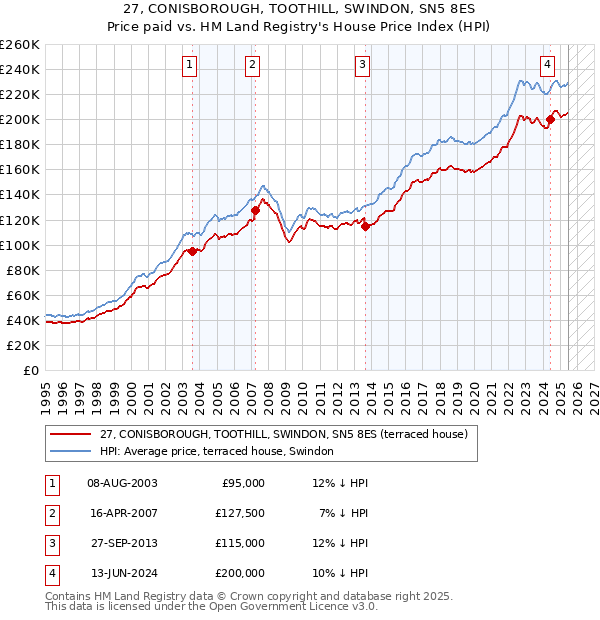 27, CONISBOROUGH, TOOTHILL, SWINDON, SN5 8ES: Price paid vs HM Land Registry's House Price Index