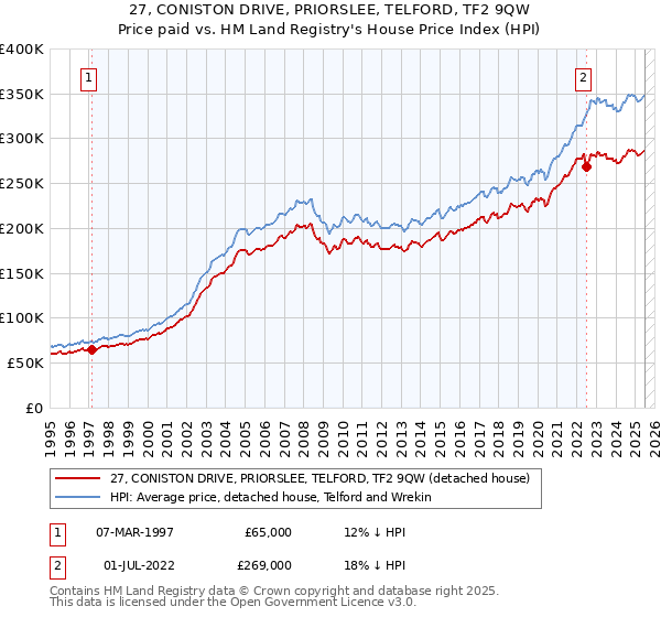 27, CONISTON DRIVE, PRIORSLEE, TELFORD, TF2 9QW: Price paid vs HM Land Registry's House Price Index