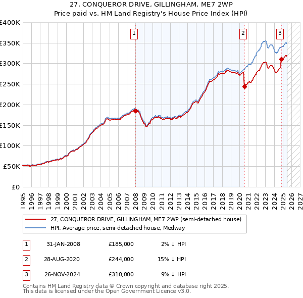 27, CONQUEROR DRIVE, GILLINGHAM, ME7 2WP: Price paid vs HM Land Registry's House Price Index