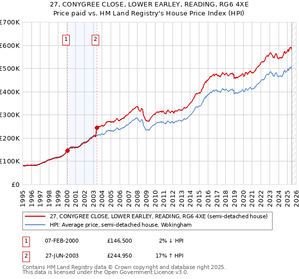 27, CONYGREE CLOSE, LOWER EARLEY, READING, RG6 4XE: Price paid vs HM Land Registry's House Price Index