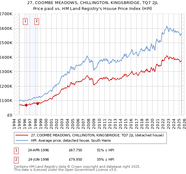 27, COOMBE MEADOWS, CHILLINGTON, KINGSBRIDGE, TQ7 2JL: Price paid vs HM Land Registry's House Price Index