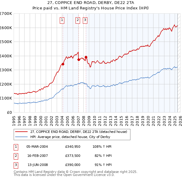 27, COPPICE END ROAD, DERBY, DE22 2TA: Price paid vs HM Land Registry's House Price Index