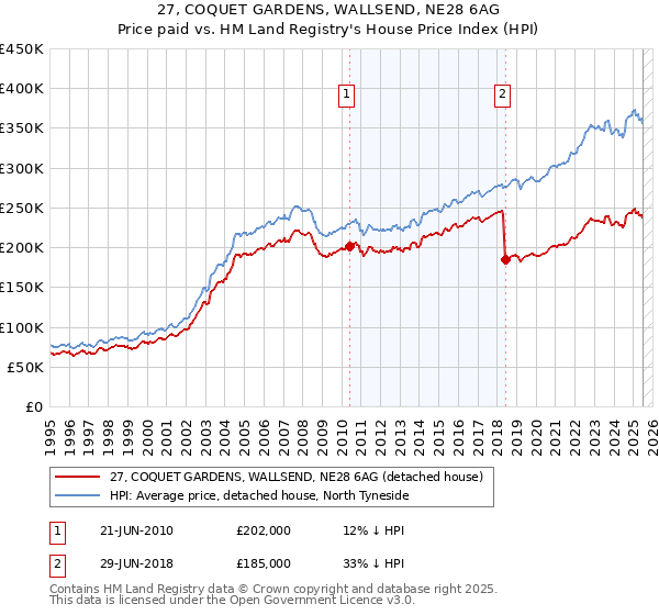27, COQUET GARDENS, WALLSEND, NE28 6AG: Price paid vs HM Land Registry's House Price Index
