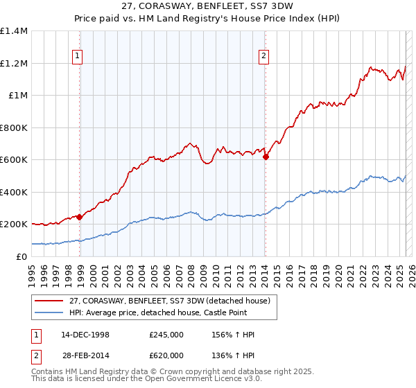 27, CORASWAY, BENFLEET, SS7 3DW: Price paid vs HM Land Registry's House Price Index