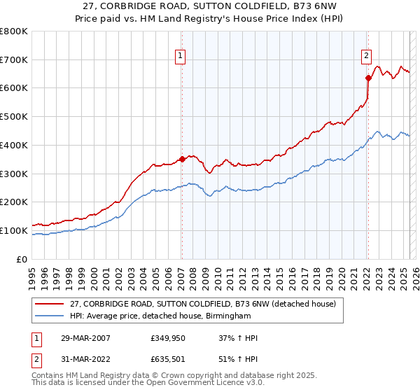 27, CORBRIDGE ROAD, SUTTON COLDFIELD, B73 6NW: Price paid vs HM Land Registry's House Price Index
