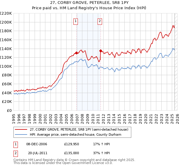 27, CORBY GROVE, PETERLEE, SR8 1PY: Price paid vs HM Land Registry's House Price Index