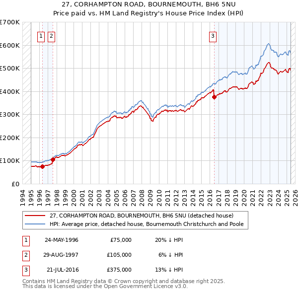 27, CORHAMPTON ROAD, BOURNEMOUTH, BH6 5NU: Price paid vs HM Land Registry's House Price Index
