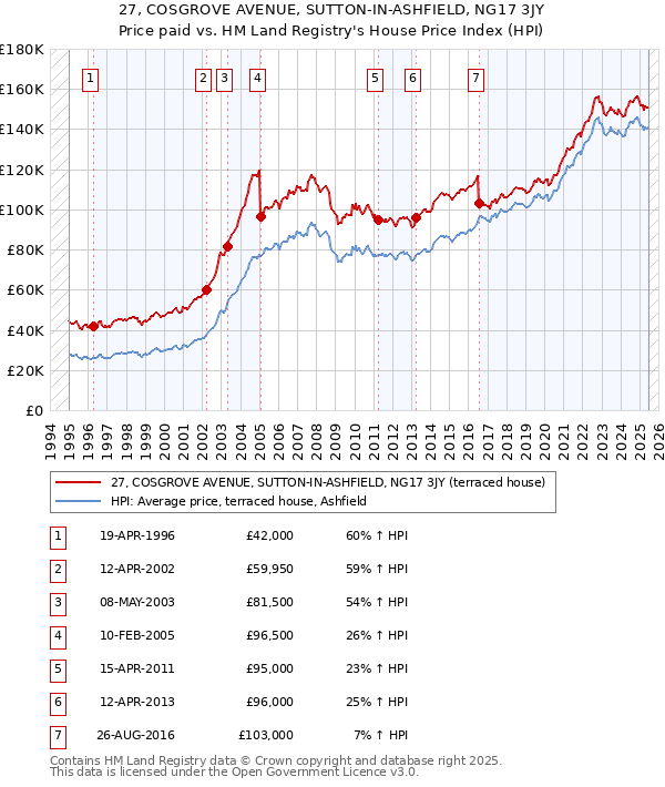 27, COSGROVE AVENUE, SUTTON-IN-ASHFIELD, NG17 3JY: Price paid vs HM Land Registry's House Price Index