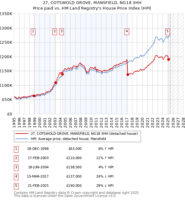 27, COTSWOLD GROVE, MANSFIELD, NG18 3HH: Price paid vs HM Land Registry's House Price Index
