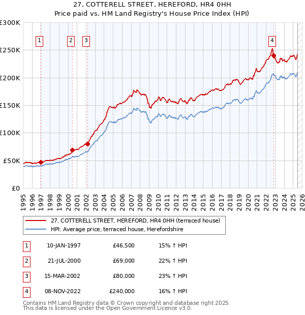 27, COTTERELL STREET, HEREFORD, HR4 0HH: Price paid vs HM Land Registry's House Price Index