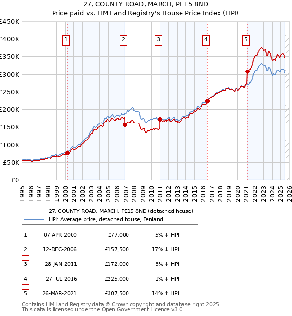 27, COUNTY ROAD, MARCH, PE15 8ND: Price paid vs HM Land Registry's House Price Index