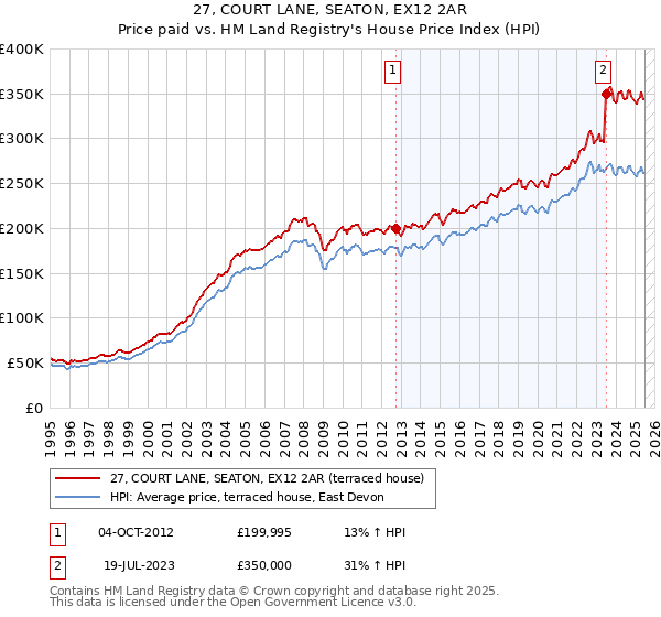 27, COURT LANE, SEATON, EX12 2AR: Price paid vs HM Land Registry's House Price Index