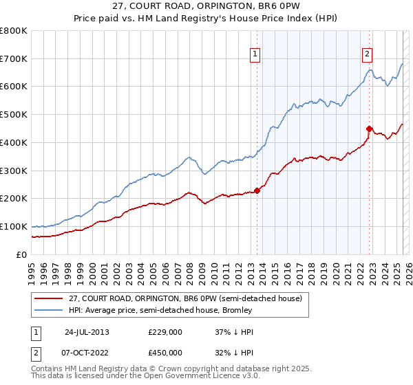 27, COURT ROAD, ORPINGTON, BR6 0PW: Price paid vs HM Land Registry's House Price Index