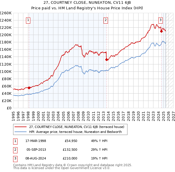 27, COURTNEY CLOSE, NUNEATON, CV11 6JB: Price paid vs HM Land Registry's House Price Index