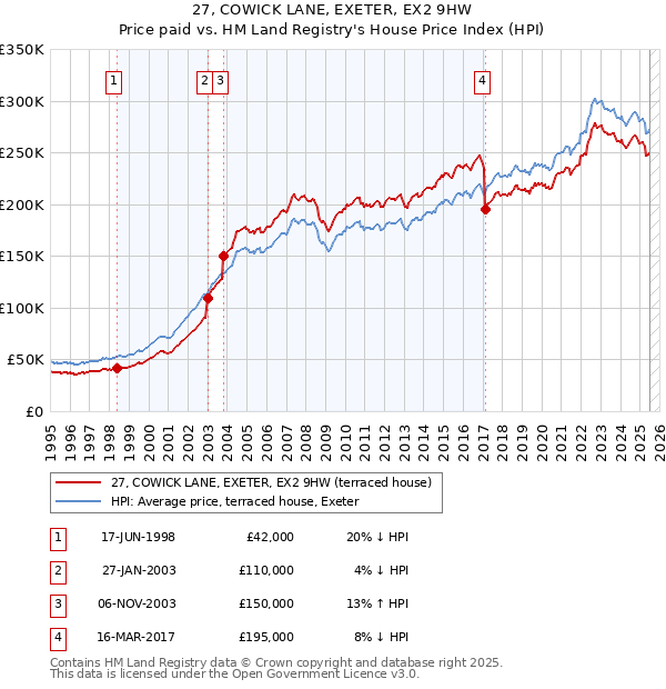 27, COWICK LANE, EXETER, EX2 9HW: Price paid vs HM Land Registry's House Price Index