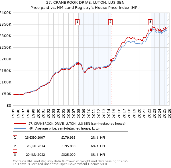 27, CRANBROOK DRIVE, LUTON, LU3 3EN: Price paid vs HM Land Registry's House Price Index