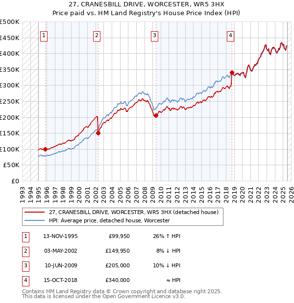27, CRANESBILL DRIVE, WORCESTER, WR5 3HX: Price paid vs HM Land Registry's House Price Index