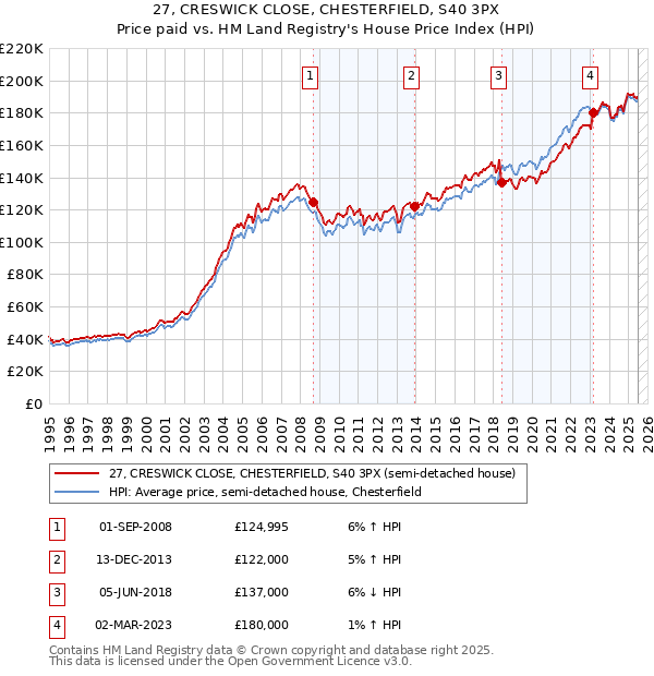 27, CRESWICK CLOSE, CHESTERFIELD, S40 3PX: Price paid vs HM Land Registry's House Price Index